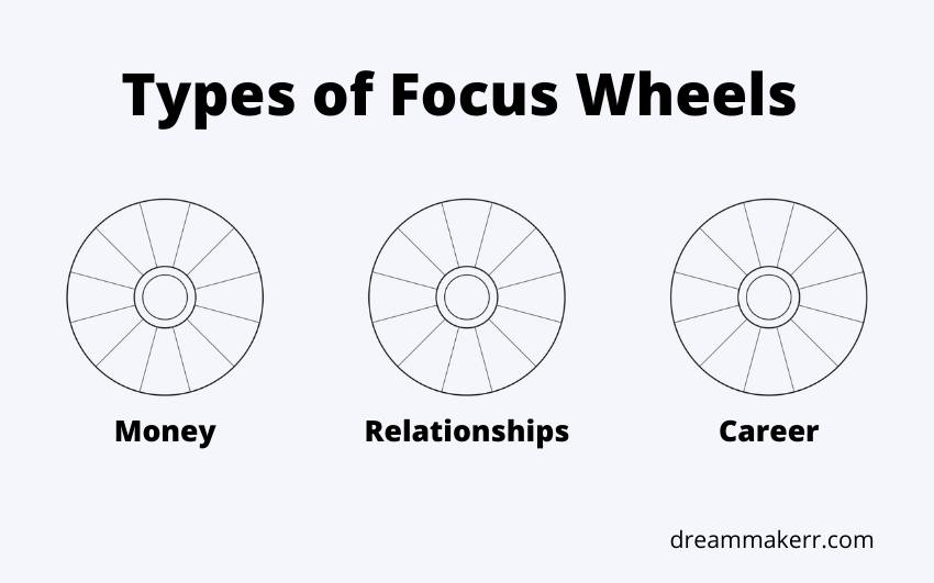 Various Types of Focus Wheels