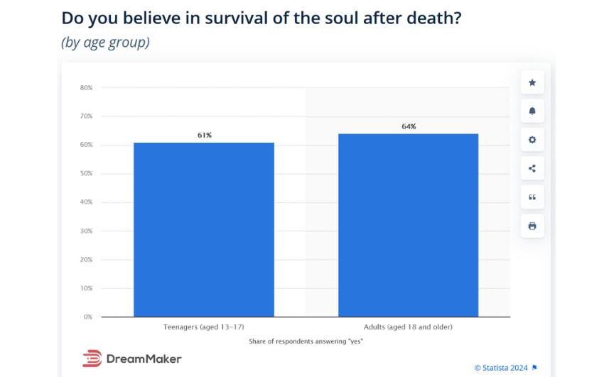 Do you believe in survival of the soul after death
