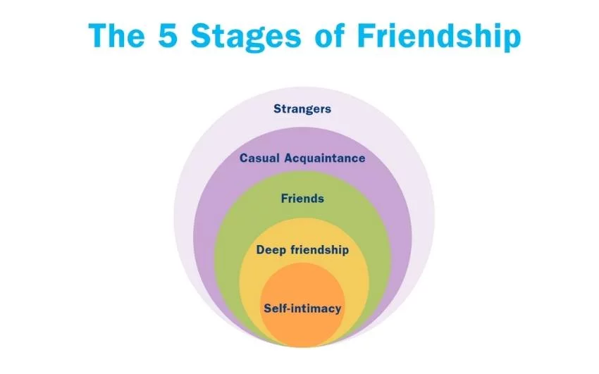 the 5 stages of friendship