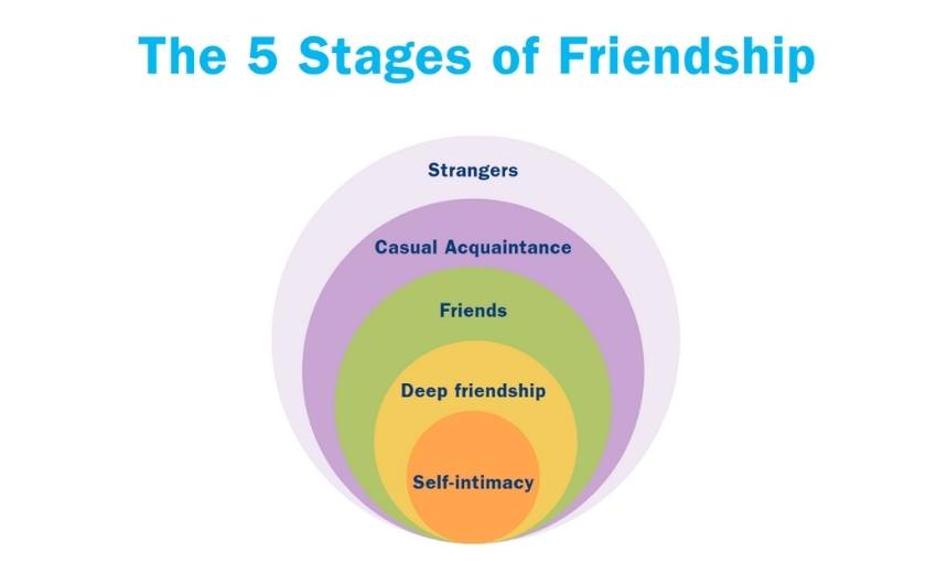 the 5 stages of friendship