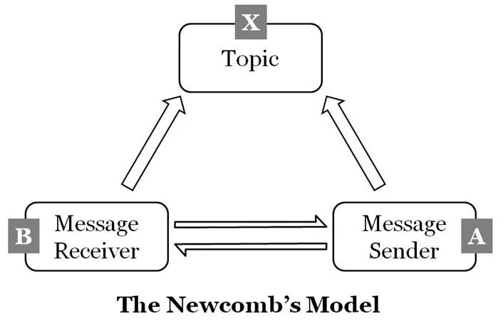 newcombs model diagram average person