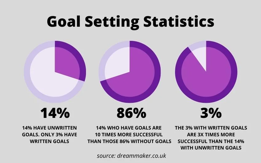 Goal-Setting-Statistics-2022-Dreammaker.co_.uk_